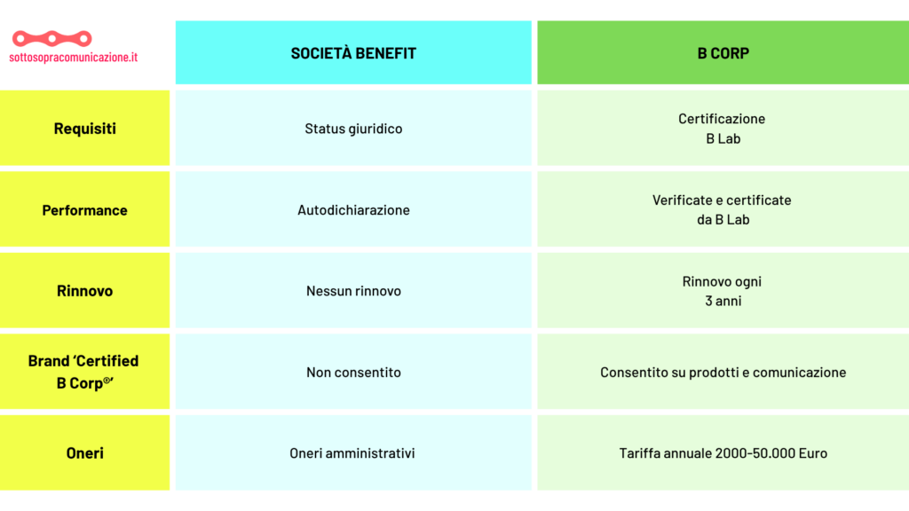 Come si diventa B corp - Società Benefit VS B Corp