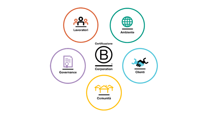Diventare B Corp - aree di impatto