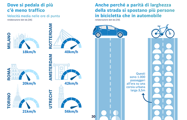 Decisio - città dove si pedala di più