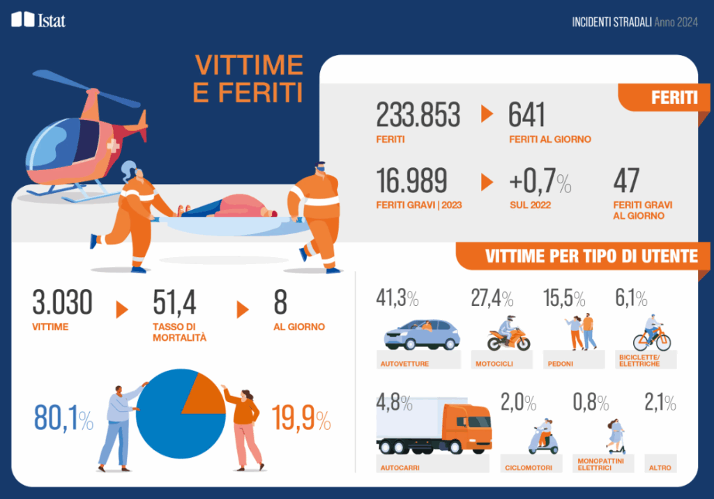 Incidenti stradali 2024