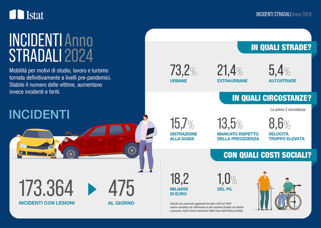 costi sociali, infografica istat